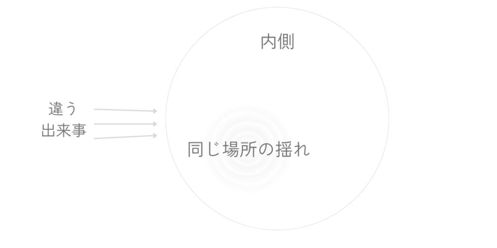 違う出来事が内側へ届き、同じ場所の揺れとして重なっていく構造を示した図。