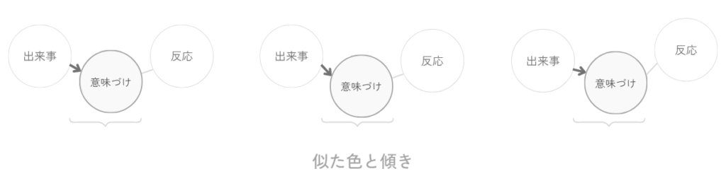 出来事から意味づけを経て反応へ向かう流れが三つ並び、意味づけに似た色と傾きが繰り返されていることを示した図。