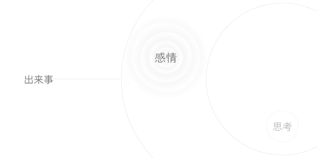 出来事が内側に届いたあと、感情の周囲に淡い波紋が広がり、思考とは別の場所で感情が響いていることを示した図。