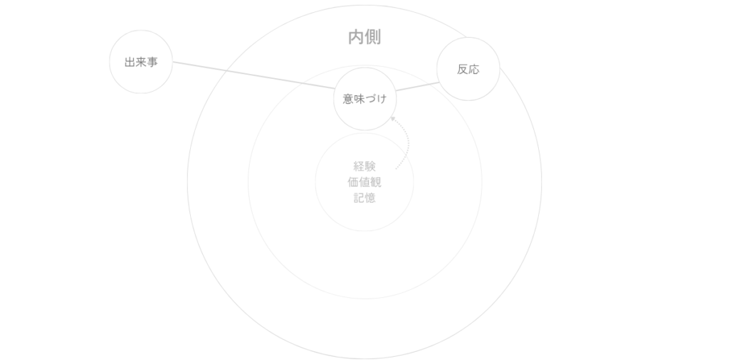 内側の中で、出来事が意味づけを通って反応へ向かい、その奥に経験、価値観、記憶の層が重なっていることを示した図。