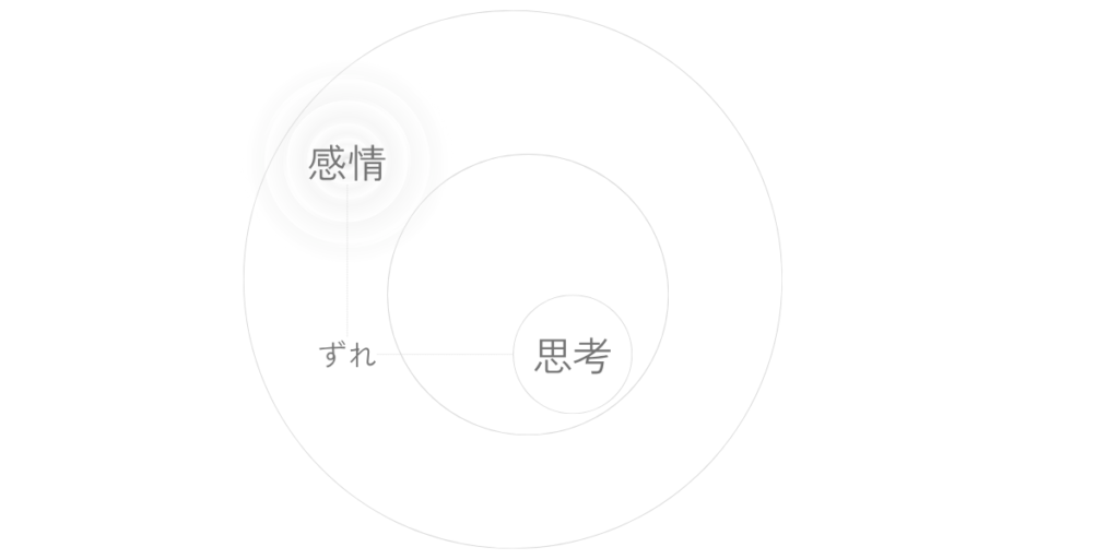 内側の層の中で、感情と思考が別の位置に置かれ、そのあいだに小さなずれが生まれていることを示した図。