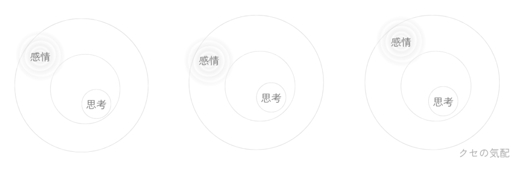 感情と思考の似た配置が三つ並び、同じようなずれの繰り返しの先にクセの気配が現れていることを示した図。